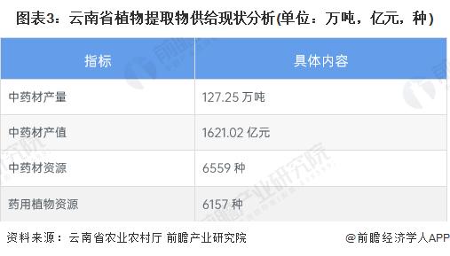 2023年云南省植物提取物行业市场现状及发展趋势分析 特色植提产业赋能云南经济发展【组图】