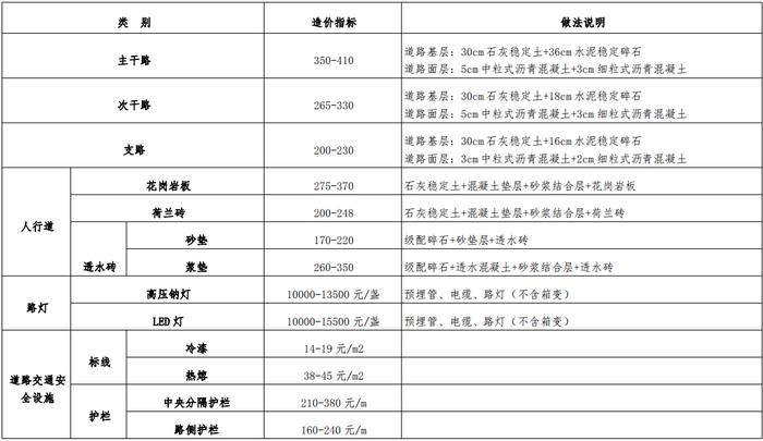 山东省​滨州市住房和城乡建设局关于发布2022年度滨州市中心城区房屋建筑和市政道路工程造价参考指标的通知