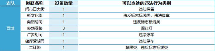 查处驾车接打电话……北京469处道路新增1753个电子警察