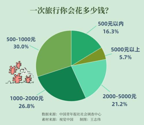 快看数据“青年旅游意向”调查结果出炉！年轻人旅游更追求高性价比