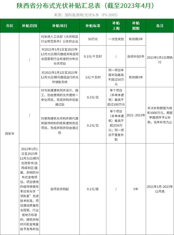 分布式光伏度电补贴最高0.45元！盘点全国27地新能源政策！