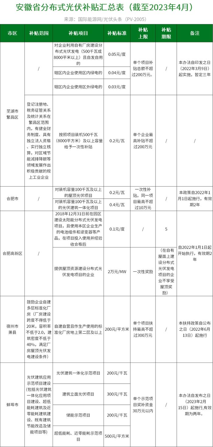 分布式光伏度电补贴最高0.45元！盘点全国27地新能源政策！