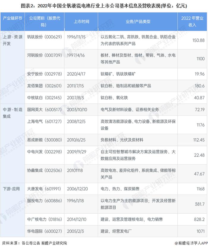 【最全】2023年全钒液流电池行业上市公司全方位对比(附业务布局汇总、业绩对比、业务规划等)