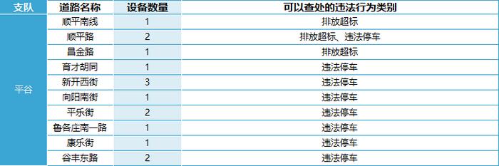 查处驾车接打电话……北京469处道路新增1753个电子警察