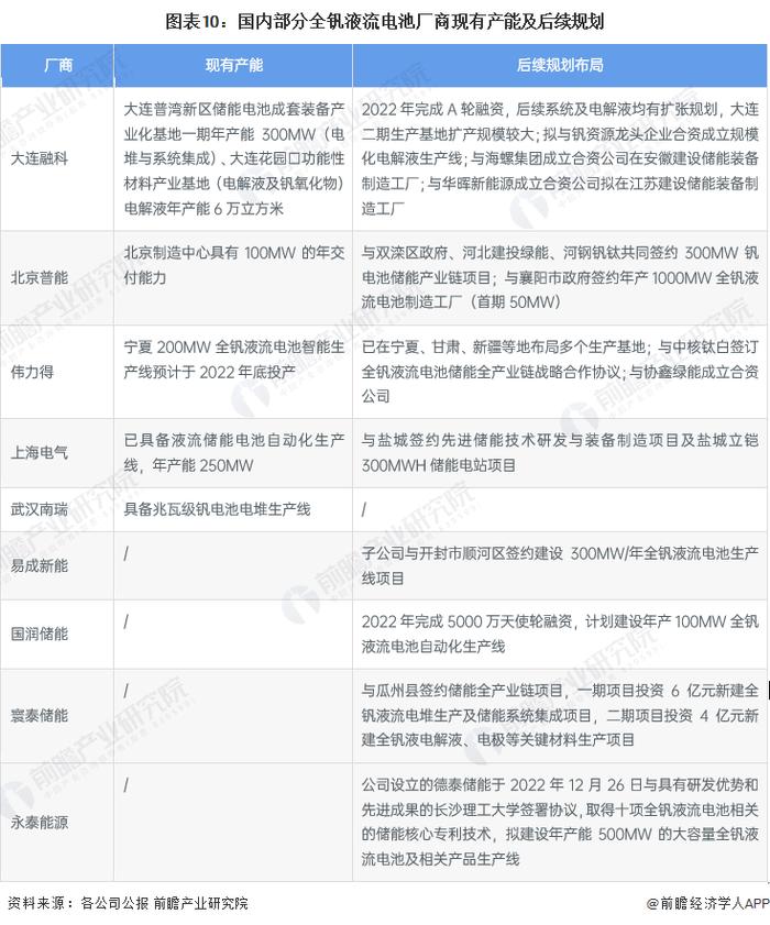 【最全】2023年全钒液流电池行业上市公司全方位对比(附业务布局汇总、业绩对比、业务规划等)