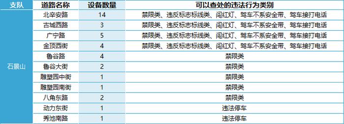 查处驾车接打电话……北京469处道路新增1753个电子警察