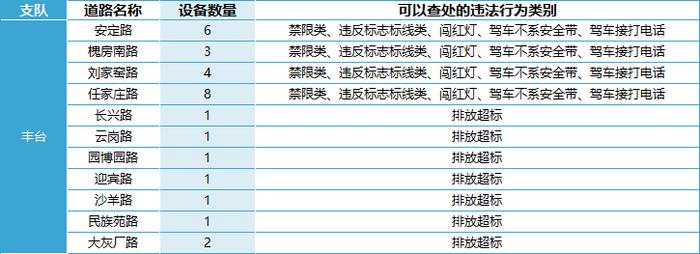 查处驾车接打电话……北京469处道路新增1753个电子警察