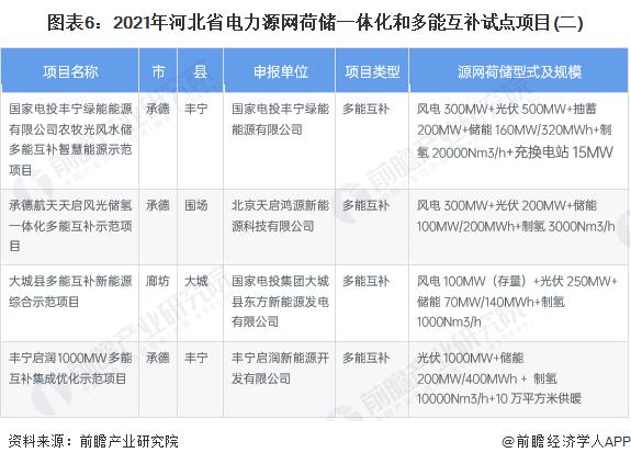 2023年河北省多能互补行业发展现状分析 河北省电力源网荷储一体化和多能互补试点项目共有11项【组图】