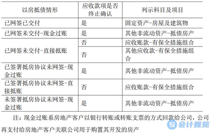 以房抵债涉及的不同情形及具体会计处理