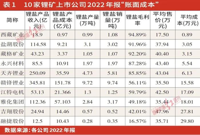 供需失衡，锂价暴跌重挫上游矿企，行业洗牌 去库存过程仍在继续