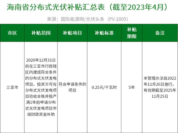 分布式光伏度电补贴最高0.45元！盘点全国27地新能源政策！