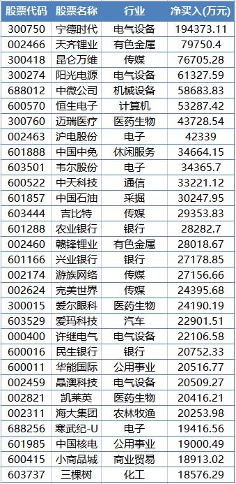 越跌越买！外资近20亿杀入，万亿A股巨头又火了！这一行业却被卖30多亿，发生了什么？