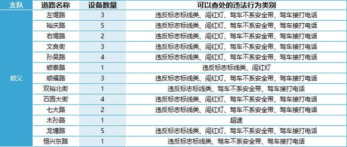 查处驾车接打电话……北京469处道路新增1753个电子警察