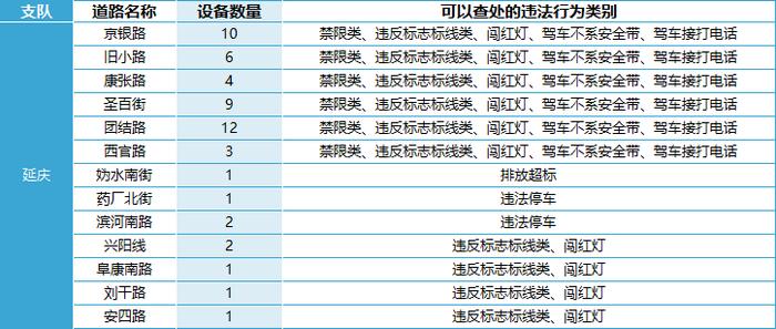 查处驾车接打电话……北京469处道路新增1753个电子警察