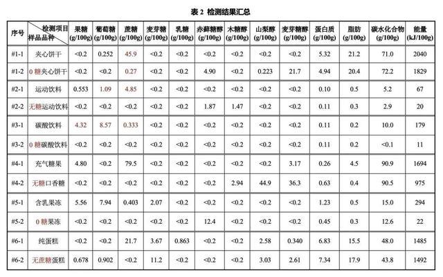 “无糖”“0糖”食品真的不含糖吗？小虹为你解答→