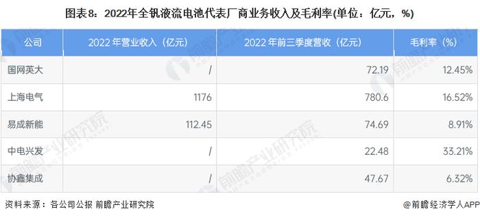 【最全】2023年全钒液流电池行业上市公司全方位对比(附业务布局汇总、业绩对比、业务规划等)