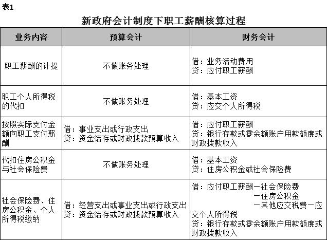 行政事业单位薪酬代扣业务会计处理问题分析