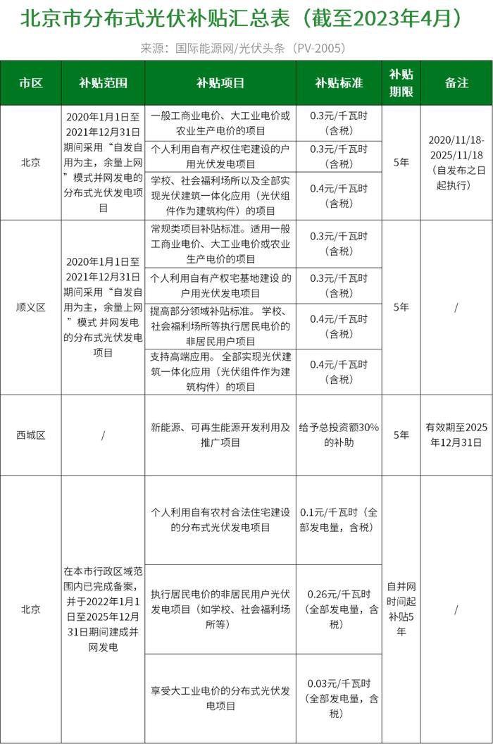 分布式光伏度电补贴最高0.45元！盘点全国27地新能源政策！