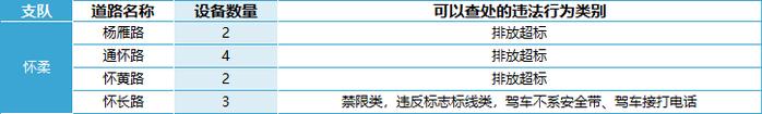 查处驾车接打电话……北京469处道路新增1753个电子警察