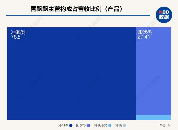 直击股东大会 丨 专访香飘飘董秘邹勇坚：以即饮板块缓解季节性波动  预计2025年营收占比翻倍