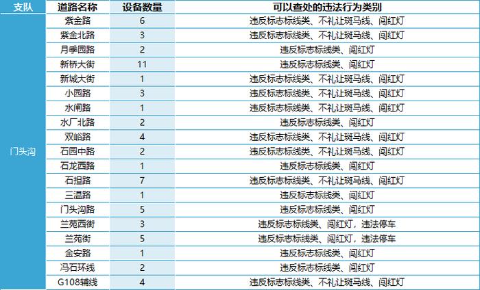 查处驾车接打电话……北京469处道路新增1753个电子警察