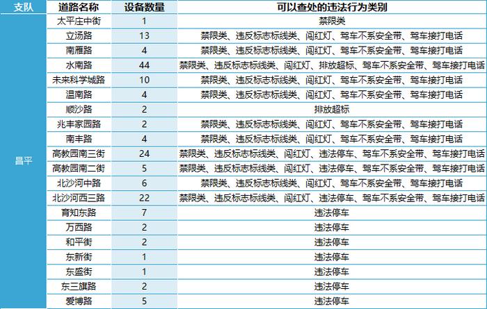 查处驾车接打电话……北京469处道路新增1753个电子警察