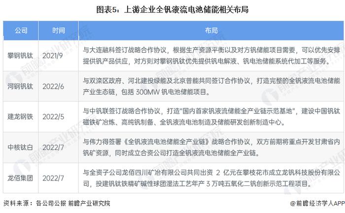 【最全】2023年全钒液流电池行业上市公司全方位对比(附业务布局汇总、业绩对比、业务规划等)