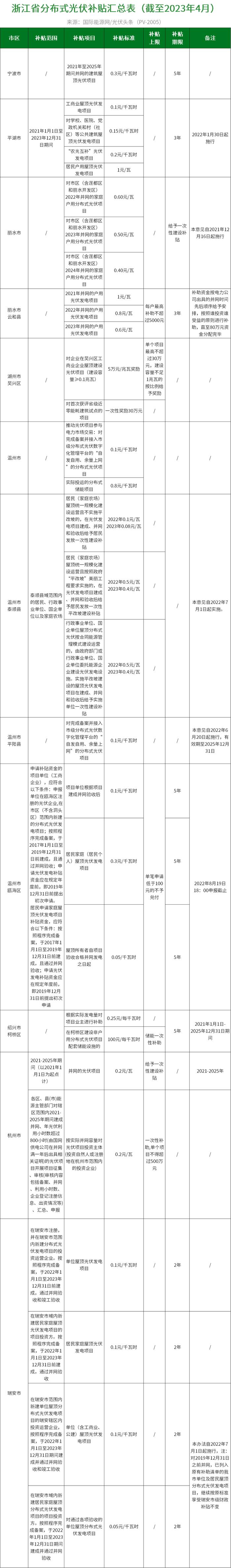 分布式光伏度电补贴最高0.45元！盘点全国27地新能源政策！