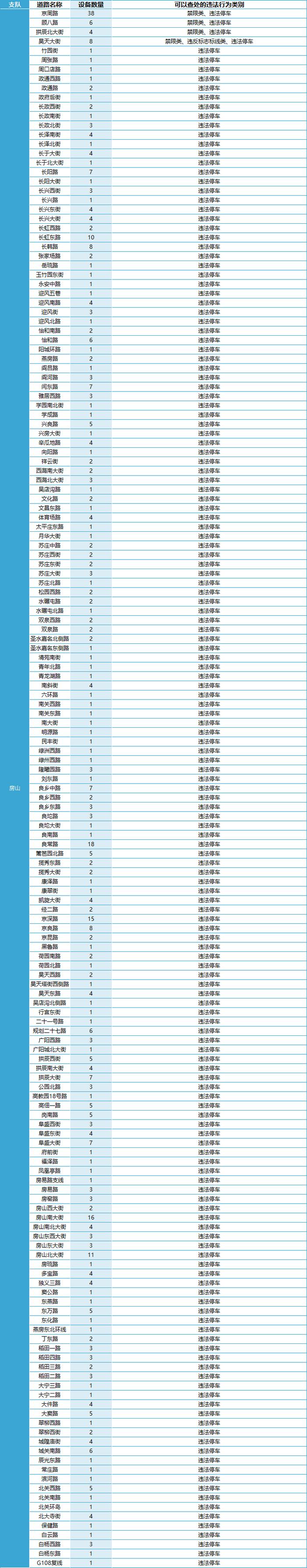 查处驾车接打电话……北京469处道路新增1753个电子警察