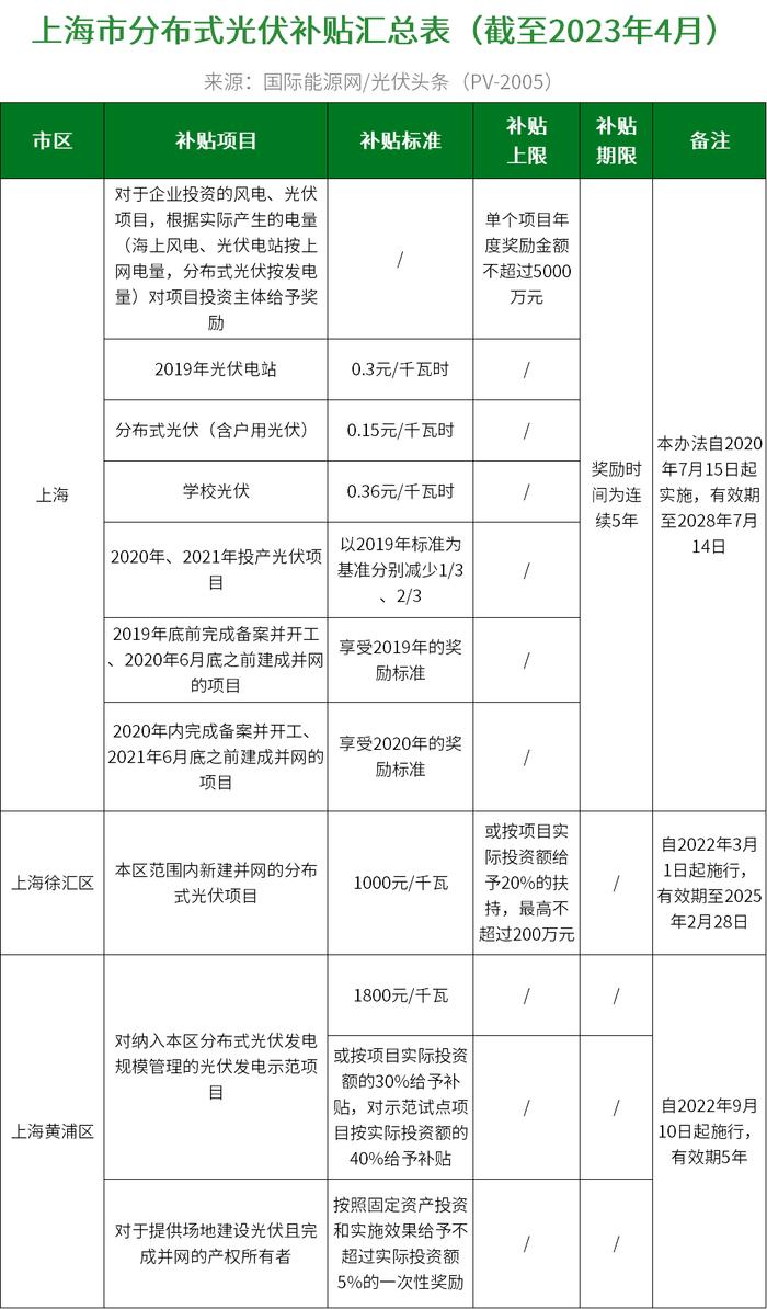 分布式光伏度电补贴最高0.45元！盘点全国27地新能源政策！