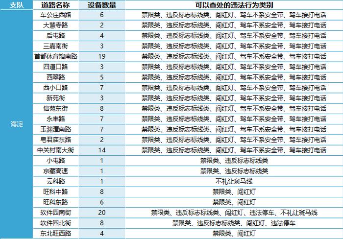 查处驾车接打电话……北京469处道路新增1753个电子警察