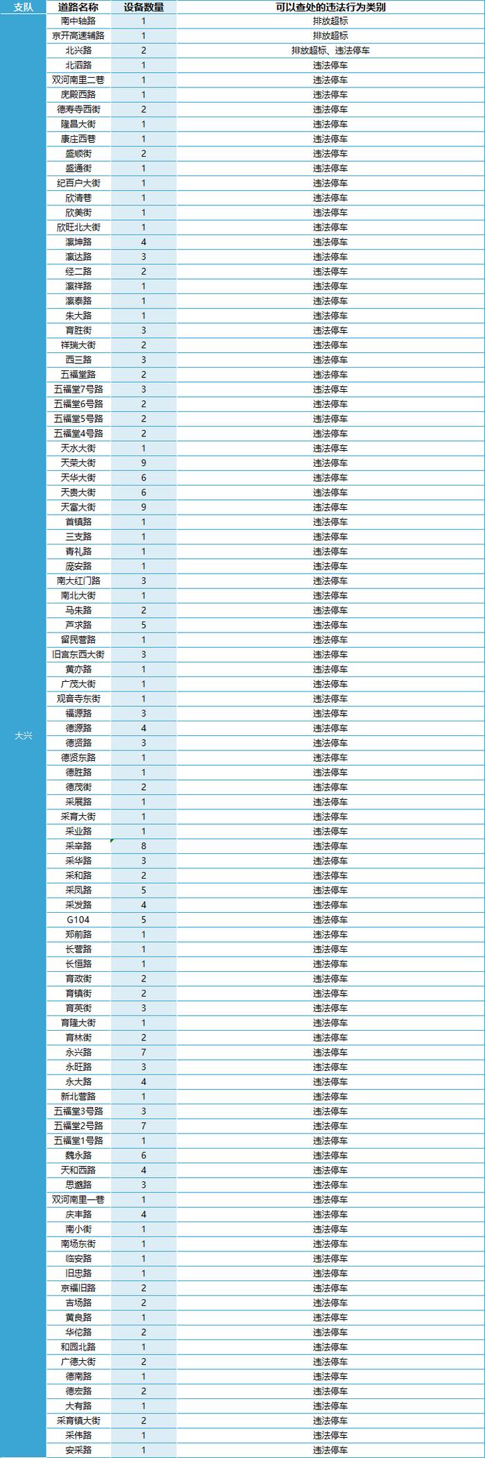 查处驾车接打电话……北京469处道路新增1753个电子警察