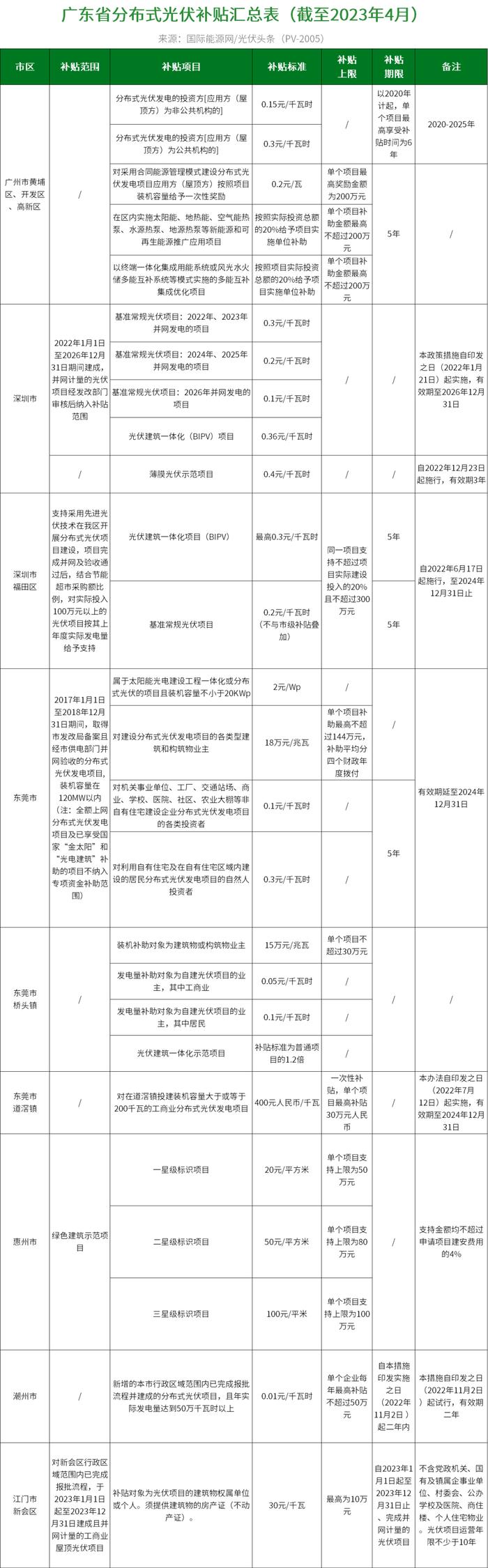 分布式光伏度电补贴最高0.45元！盘点全国27地新能源政策！