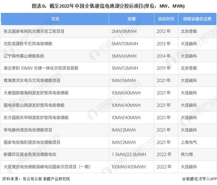 【最全】2023年全钒液流电池行业上市公司全方位对比(附业务布局汇总、业绩对比、业务规划等)