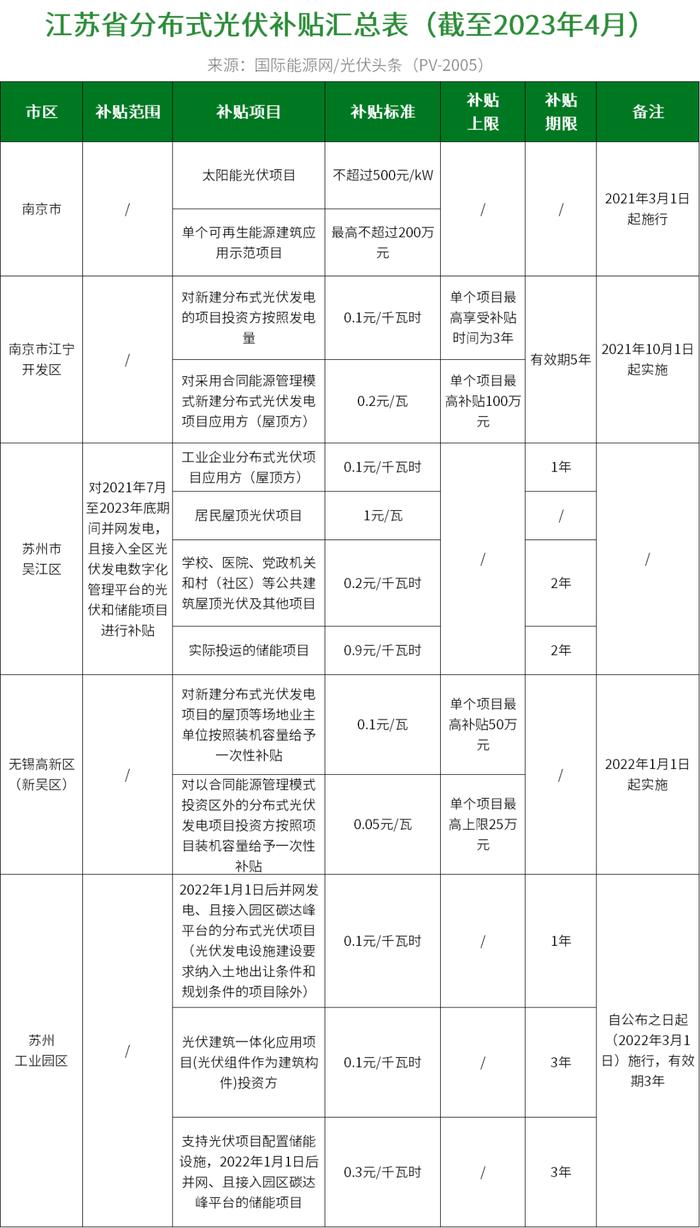 分布式光伏度电补贴最高0.45元！盘点全国27地新能源政策！