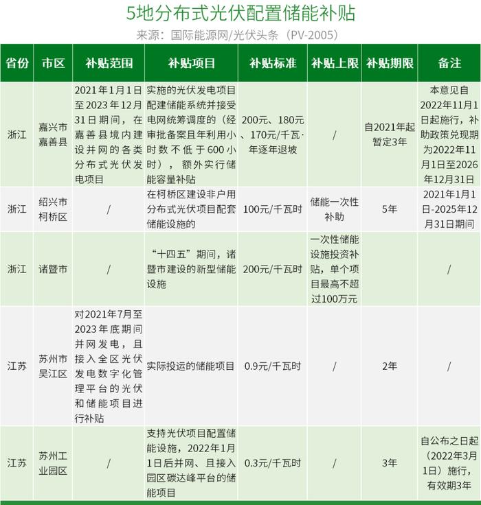 分布式光伏度电补贴最高0.45元！盘点全国27地新能源政策！