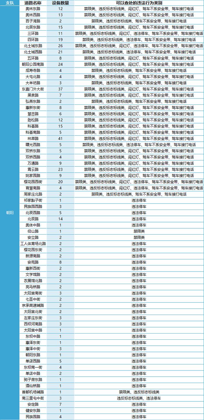 查处驾车接打电话……北京469处道路新增1753个电子警察