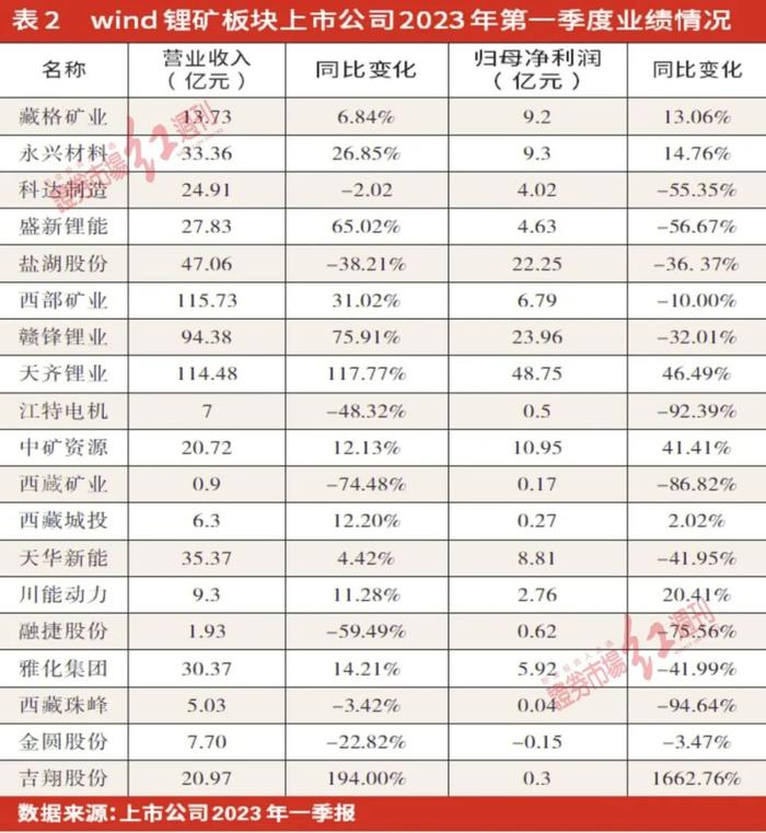 供需失衡，锂价暴跌重挫上游矿企，行业洗牌 去库存过程仍在继续