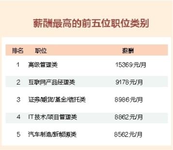 什么职位工资高 哪些城市待遇好——广西人才网发布的今年一季度薪酬报告显示，广西平均薪酬5910元/月，柳州以6200元/月居首