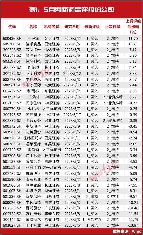 ​林园重仓股被机构强烈看好！最新券商调高评级公司、主力资金净买入公司名单曝光！