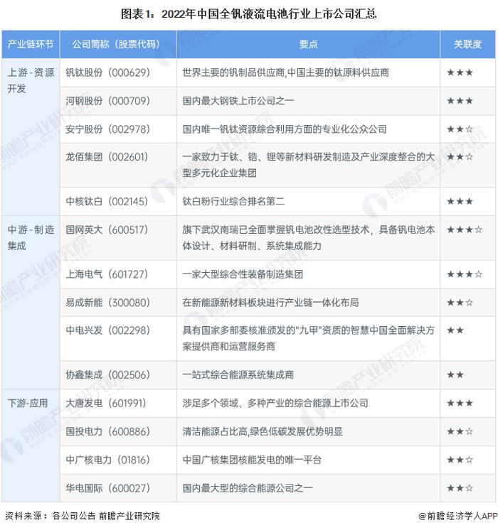 【最全】2023年全钒液流电池行业上市公司全方位对比(附业务布局汇总、业绩对比、业务规划等)