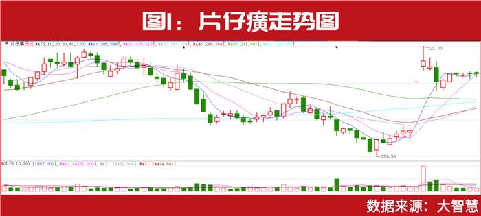 ​林园重仓股被机构强烈看好！最新券商调高评级公司、主力资金净买入公司名单曝光！