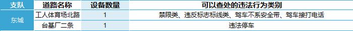 查处驾车接打电话……北京469处道路新增1753个电子警察