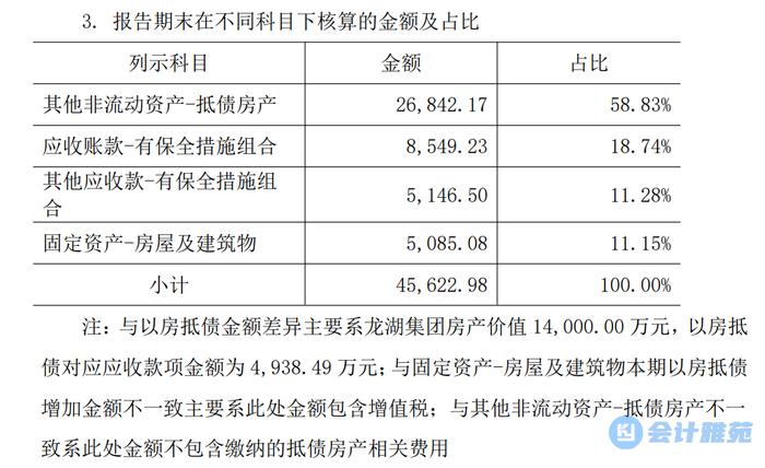 以房抵债涉及的不同情形及具体会计处理