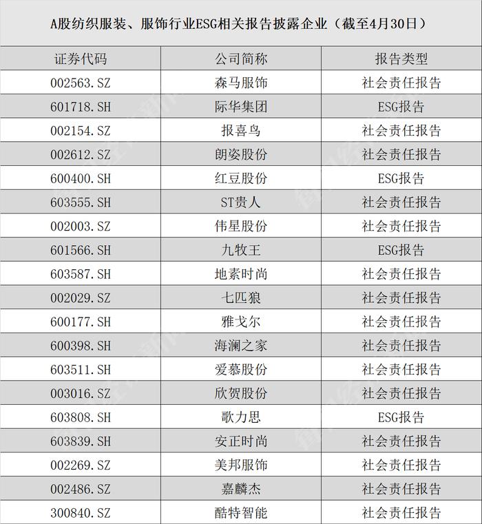 A股ESG行业观察之服装服饰篇 | 行业ESG相关报告披露率达45.24%，42家公司10家评级为A