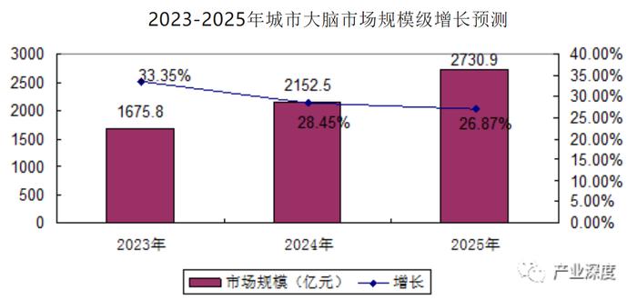 未来十年人工智能的登月计划！城市大脑受益上市公司梳理