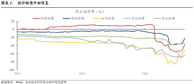 【兴证固收.转债策略】底部“纠结”期的一些信号和应对方法