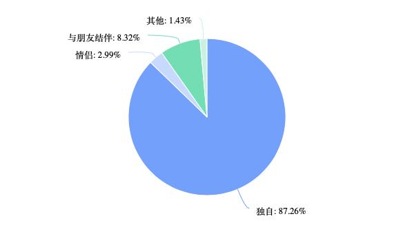 “特种兵旅游”样本大调查：8成受访者独自旅行+不住酒店，旅企商机在哪里