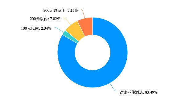 “特种兵旅游”样本大调查：8成受访者独自旅行+不住酒店，旅企商机在哪里