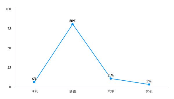 “特种兵旅游”样本大调查：8成受访者独自旅行+不住酒店，旅企商机在哪里